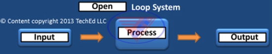Hệ điều khiển hở (Open Loop System)
